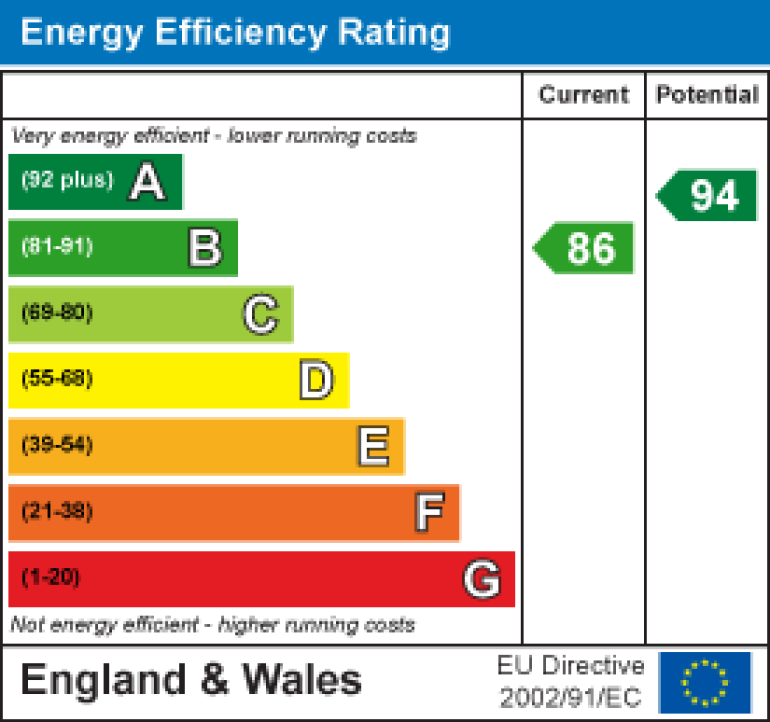 Property energy ratings certificate