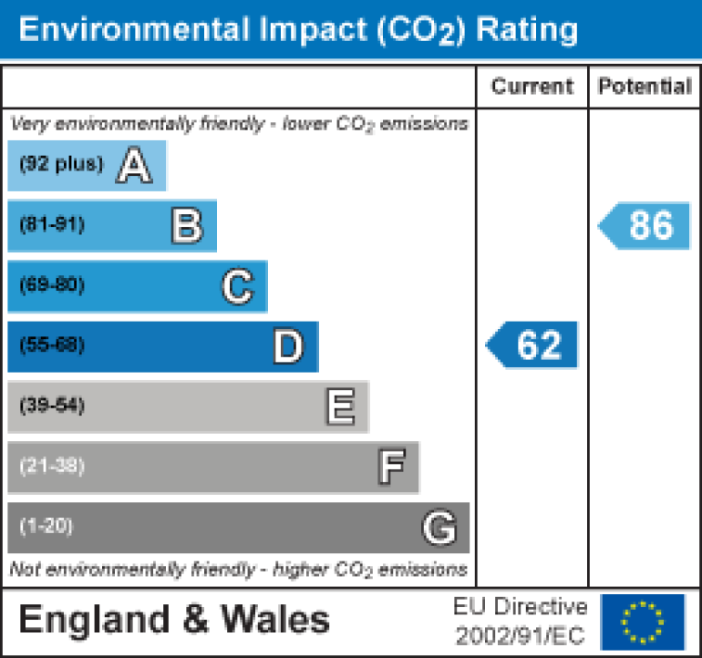 Property energy ratings certificate